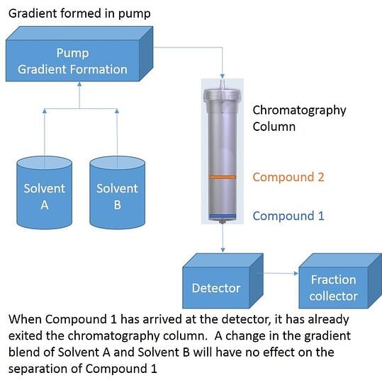 How and when to insert an isocratic hold in flash column chromatography